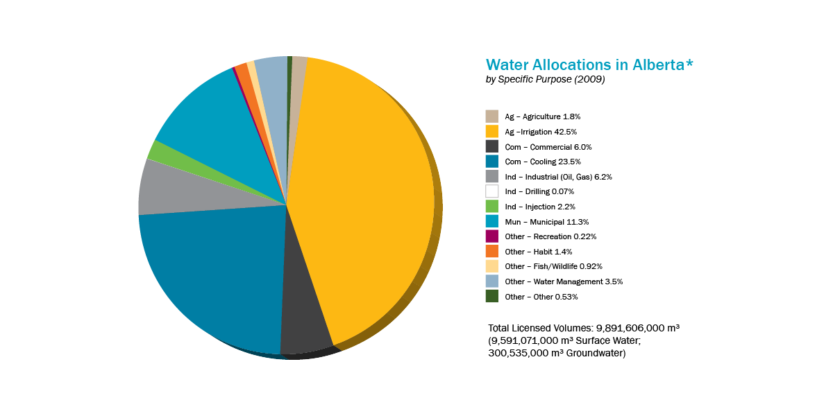 Water and wastewater Alberta Municipalities
